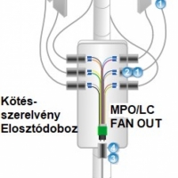 FTTA - Kültéri optikai csatlakozók alkalmazásával